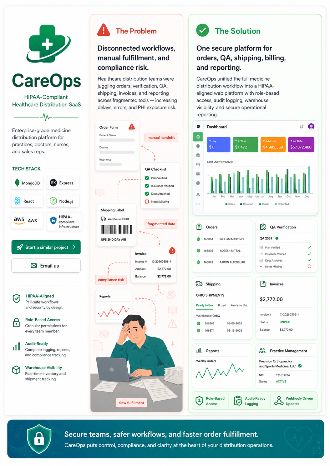 CareOps — HIPAA-Compliant Healthcare Distribution SaaS