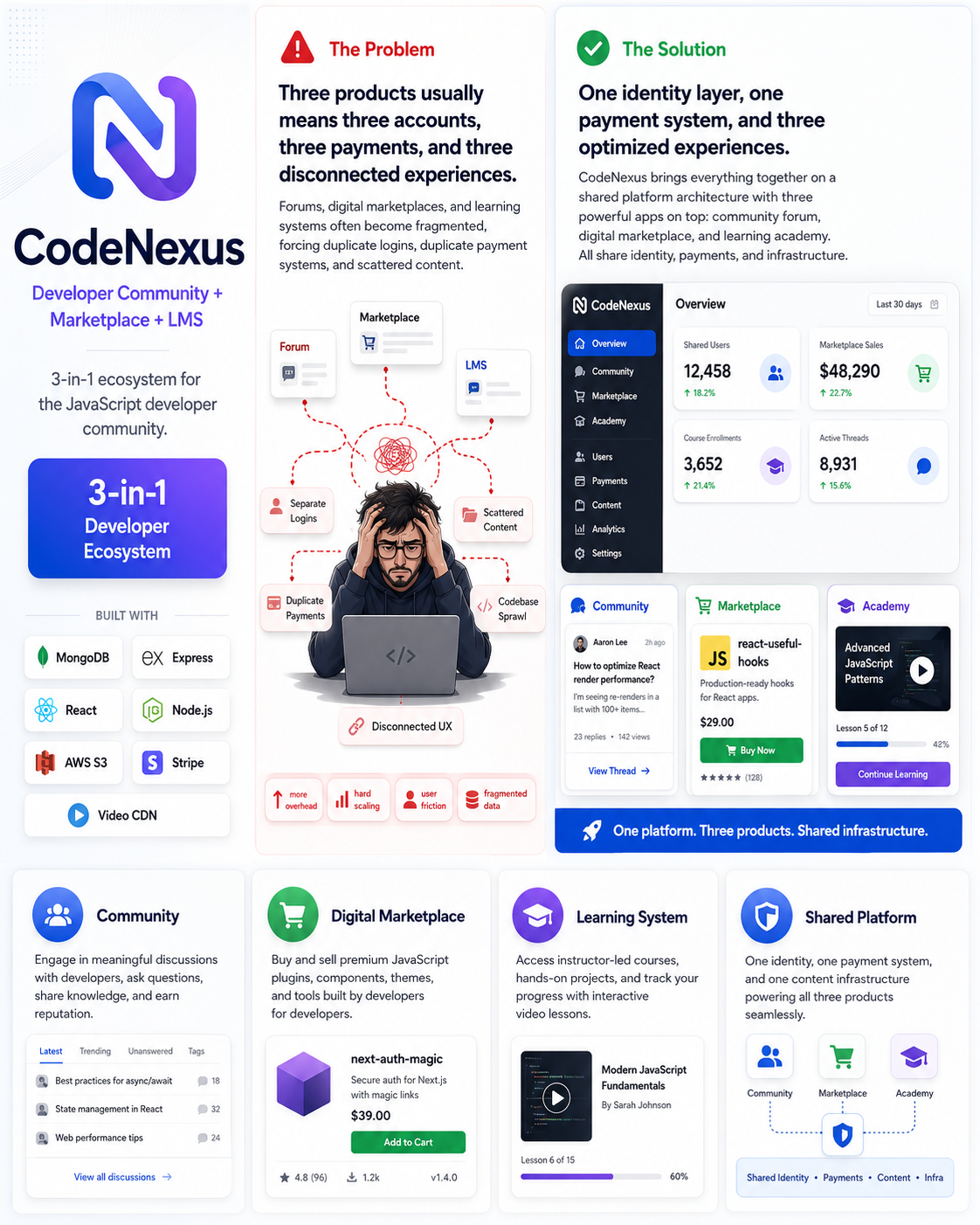 CodeNexus — 3-in-1 JavaScript Ecosystem Platform